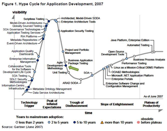 軟件開發(fā)中的炒作評估 為何手機應(yīng)用市場需要冷靜審視
